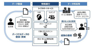 DNPと産経経済新聞社が情報銀行事業で協業