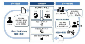 DNPと産経経済新聞社が情報銀行事業で協業