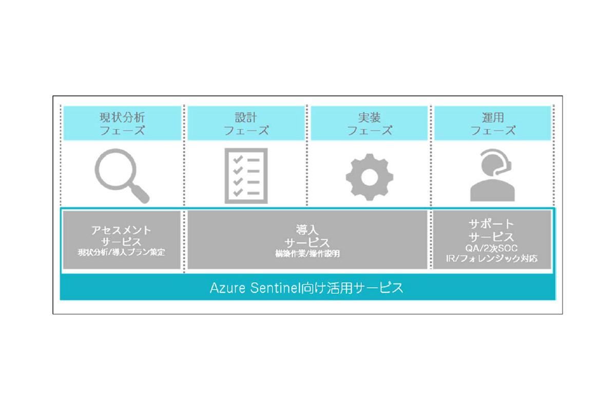 「Azure Sentinel向け活用サービス」の全体像