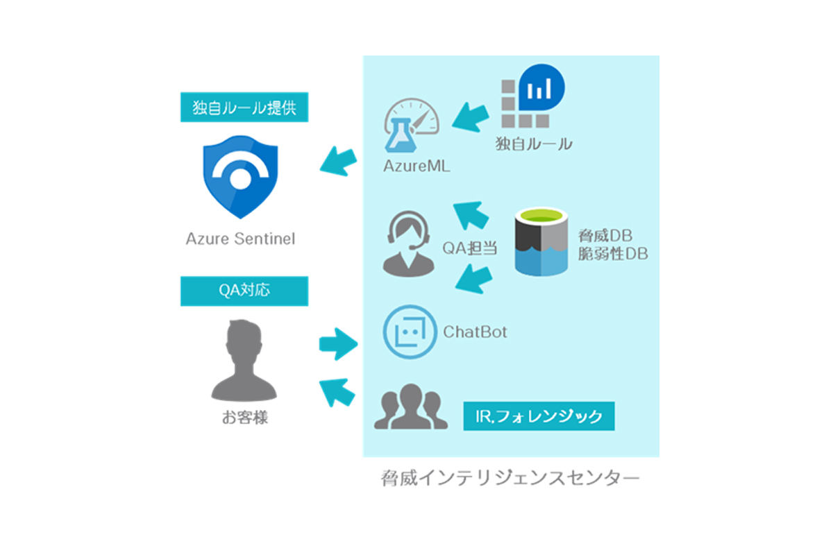 サポートサービスの提供イメージ