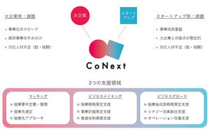 電通、大企業とスタートアップの協業支援を行う「CoNext」