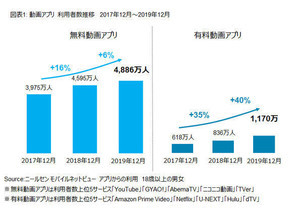 有料動画アプリシェアをニールセン調査