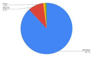 PCの4台に1台はWindows 7のまま - 1月OSシェア