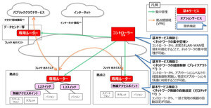 NTT西日本、「フレッツ・SDx」を提供開始