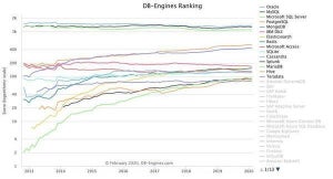 MongoDBが増加 - 2月DB人気ランキング
