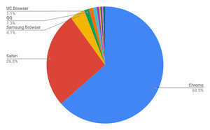 Chromeが依然としてトップ - 1月モバイルブラウザシェア