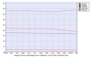 Debianの下落が続く - 2月Webサイト向けLinuxシェア