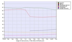 ApacheからLiteSpeedへ移行進む - 2月Webサーバシェア