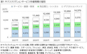 サブスクリプションサービス市場は2023年に1.4兆円へ拡大