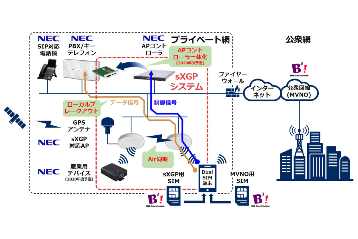 提供するプライベートLTE(sXGP)システムのイメージ