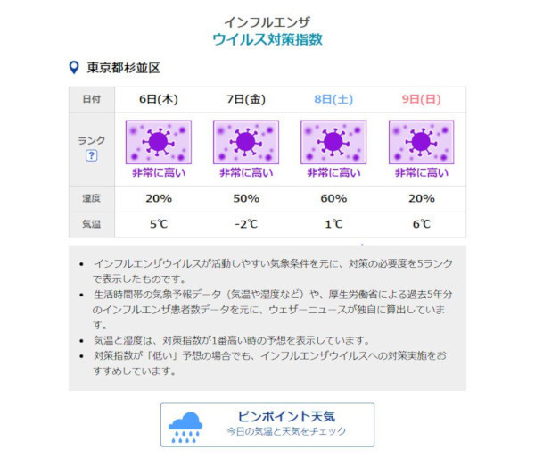 Web版のインフルエンザウイルス対策指数(公式Webサイト)