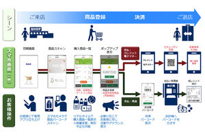 NEC、スマホで商品スキャン可能なレジレスソリューション