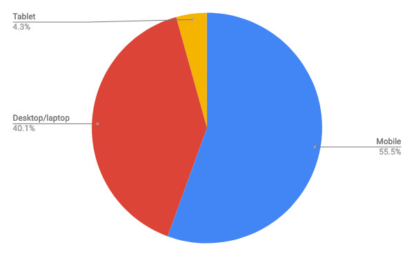 2020年1月デバイスタイプ別シェア/円グラフ - Net Applications報告