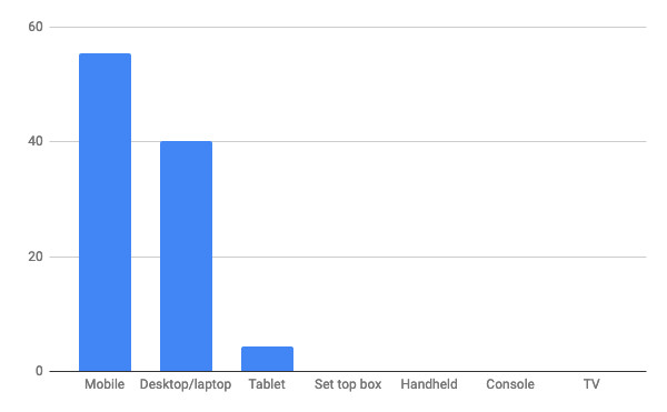 2020年1月デバイスタイプ別シェア/棒グラフ - Net Applications報告