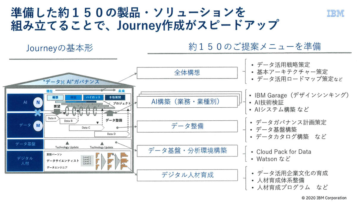 「Journeyの基本形」をもとに顧客を支援するという