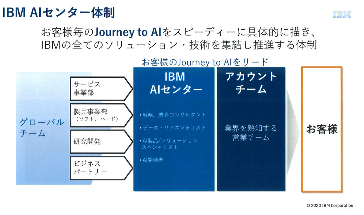 「IBM AI センター」の体制