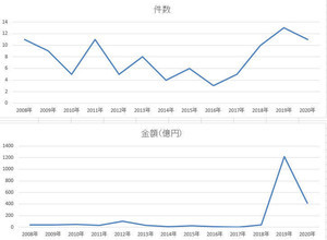 IT・ソフトウエア業界の2020年1月のM＆A、過去13年間で2番目の高水準