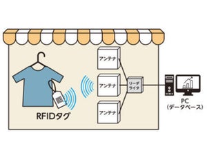 三井不動産、RFIDによる店舗の商品情報 - 顧客が在庫を事前把握可能に