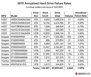 Backblaze2019年ハードディスク故障率、 シーゲート12TBに注意