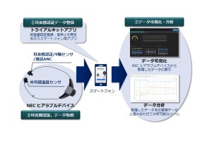 NECがヒアラブルデバイスを活用したトライアルサービス