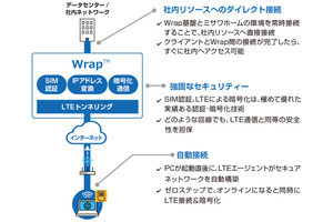 ユニアデックス×ミサワホームがテレワーク運用の実証実験