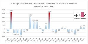 バレンタインデーに乗じたマルウェア感染やフィッシング詐欺に注意