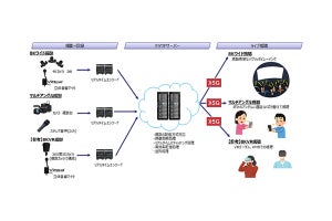 8KVR・ワイド、マルチアングル対応のライブ映像配信システム