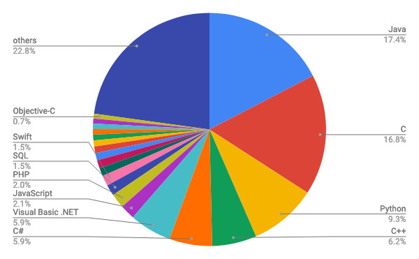 2月TIOBE Programming Community Index / 円グラフ