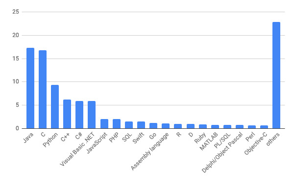 2月TIOBE Programming Community Index / 棒グラフ