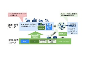 NECとシスコが重要産業インフラ向けネットワーク機器を提供