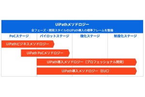 UiPathが戦略立案から保守運用までを支援するメソドロジー無料公開