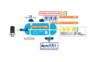 NTT Com、閉域網接続の専有型IoTプラットフォーム