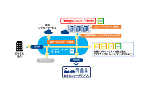 NTT Com、閉域網接続の専有型IoTプラットフォーム