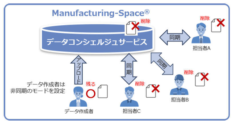 柔軟なデータ連携