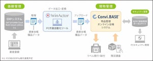 WinActorとICタグ・バーコード活用物品管理クラウドサービスでDX資産管理業務 - NTTアドバンステクノロジ