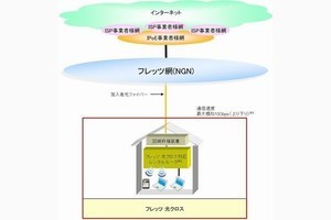 NTT東・西日本、通信速度が最大約10Gbpsの「フレッツ 光クロス」