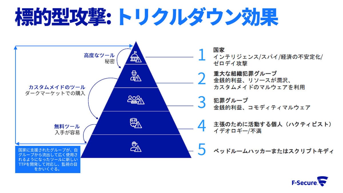 トリクルダウン効果の概要