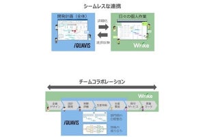 ISID、製造業向けプロジェクト管理ソリューション「iQUAVIS-Wrike」