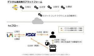 気温差で自動割引などブロックチェーン上のデジタル通貨発行プロセス共同検証 - KDDIやディーカレット