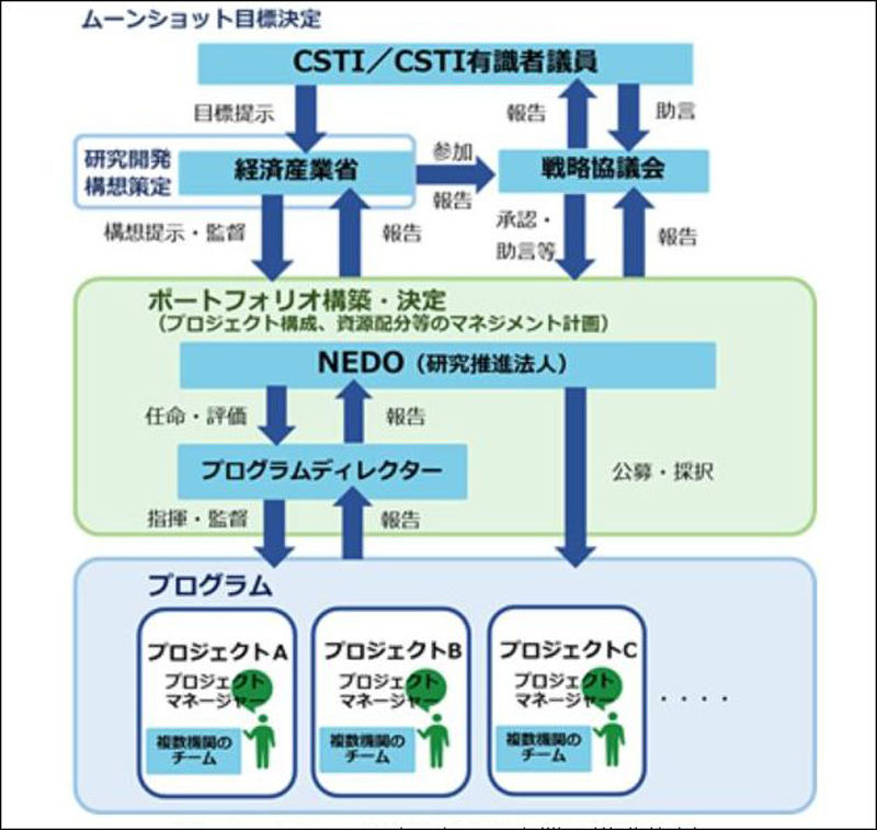 ムーンショット型研究開発事業