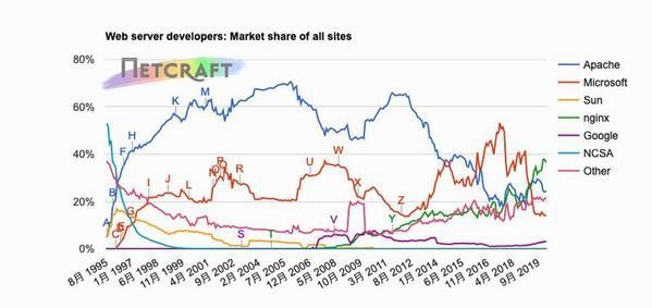 Webサーバシェア推移グラフ 1995年8月〜2020年2月 - 資料: インターネットサービス企業Netcraft提供