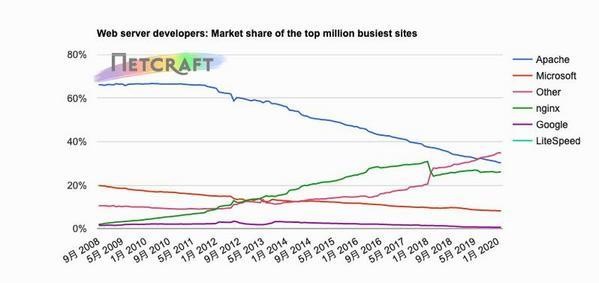 トップ100万ビジーサイトWebサーバシェア推移グラフ 2008年9月〜2020年2月 - 資料: インターネットサービス企業Netcraft提供