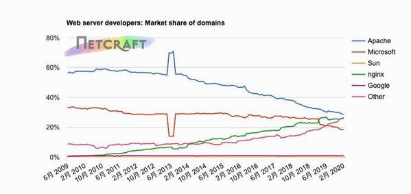ドメイン別Webサーバシェア推移グラフ 2009年6月〜2020年2月 - 資料: インターネットサービス企業Netcraft提供