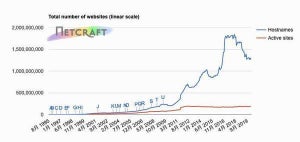 Webサイト数の停滞、半年にわたる - Netcraft調査