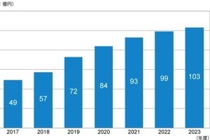 ITR、SIEM市場規模を予測「SOC支援ソリューションとしての導入が進む」