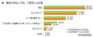 よく使うスマートフォン決済サービスは？ - MMD研究所が調査