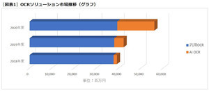 OCR市場でAI OCRが大きな伸び - ミック経済研究所が調査