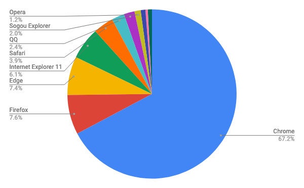 2020年2月バージョン別ブラウザシェア/円グラフ - Net Applications報告