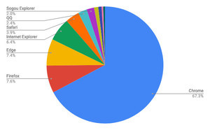 Edge、Firefoxを抜く勢い - 2月ブラウザシェア