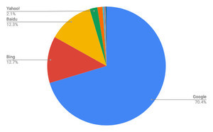 BingとBaiduに増加傾向 - 2月検索エンジンシェア